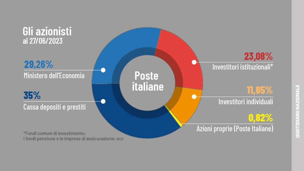 L'attuale assetto azionario delle Poste Italiane