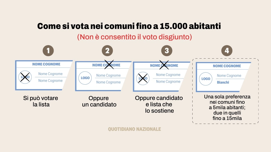 Come si vota alle comunali nei comuni fino a 15mila abitanti: il grafico