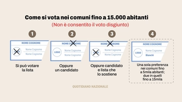 Come si vota alle comunali 2024 in Italia: spiegazione e grafici