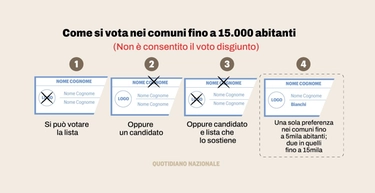Come si vota alle comunali 2024 in Italia: spiegazione e grafici