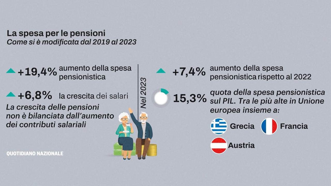 La spesa per le pensioni: come si è modificata dal 2019 al 2023