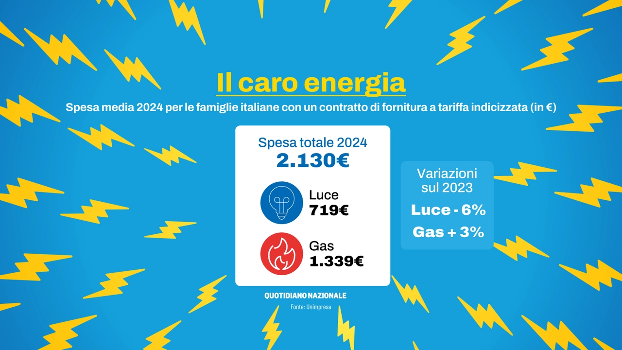 Il caro energia per le famiglie