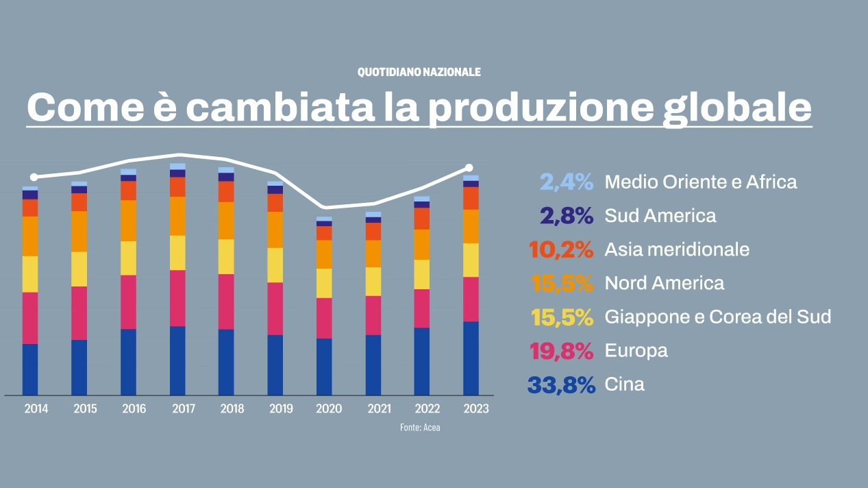 Auto, come è cambiata la produzione globale