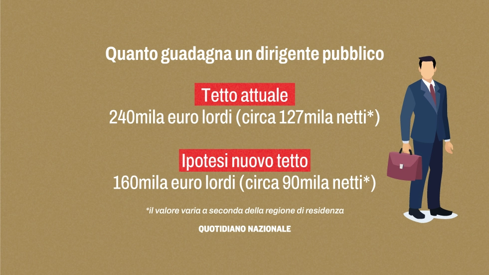 Uno dei “sacrifici” di Giorgetti riguarda il tetto salariale dei dirigenti nella Pa che dagli attuali 240mila dovrebbe scendere a 160mila euro annui