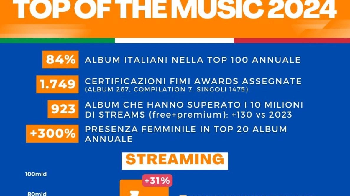 Il 2024 vede Tony Effe al vertice con Icon, successo anche per Mahmood e Rose Villain. Cresce la presenza femminile nel mercato musicale.