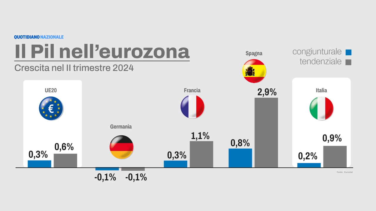 Il Pil nell'Eurozona