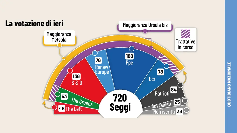 Ursula bis, ore decisive in Ue: Verdi e parte di Ecr con von der Leyen. FdI resta alla finestra