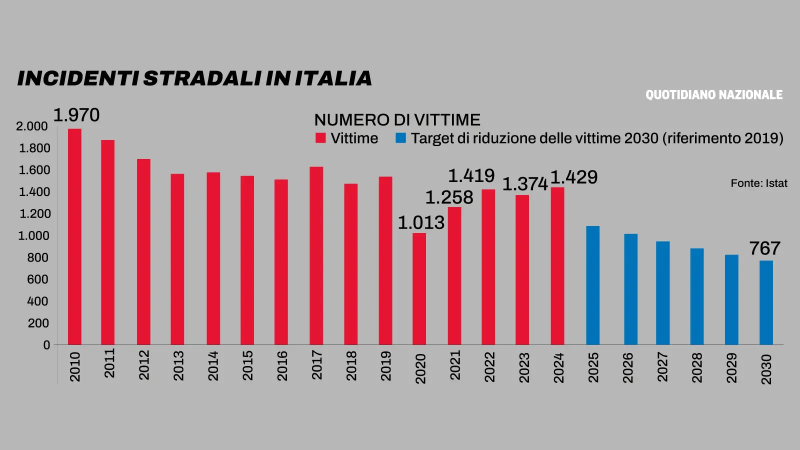 Nuovo Codice della Strada: sanzioni più severe per guida in stato di ebbrezza e uso del cellulare