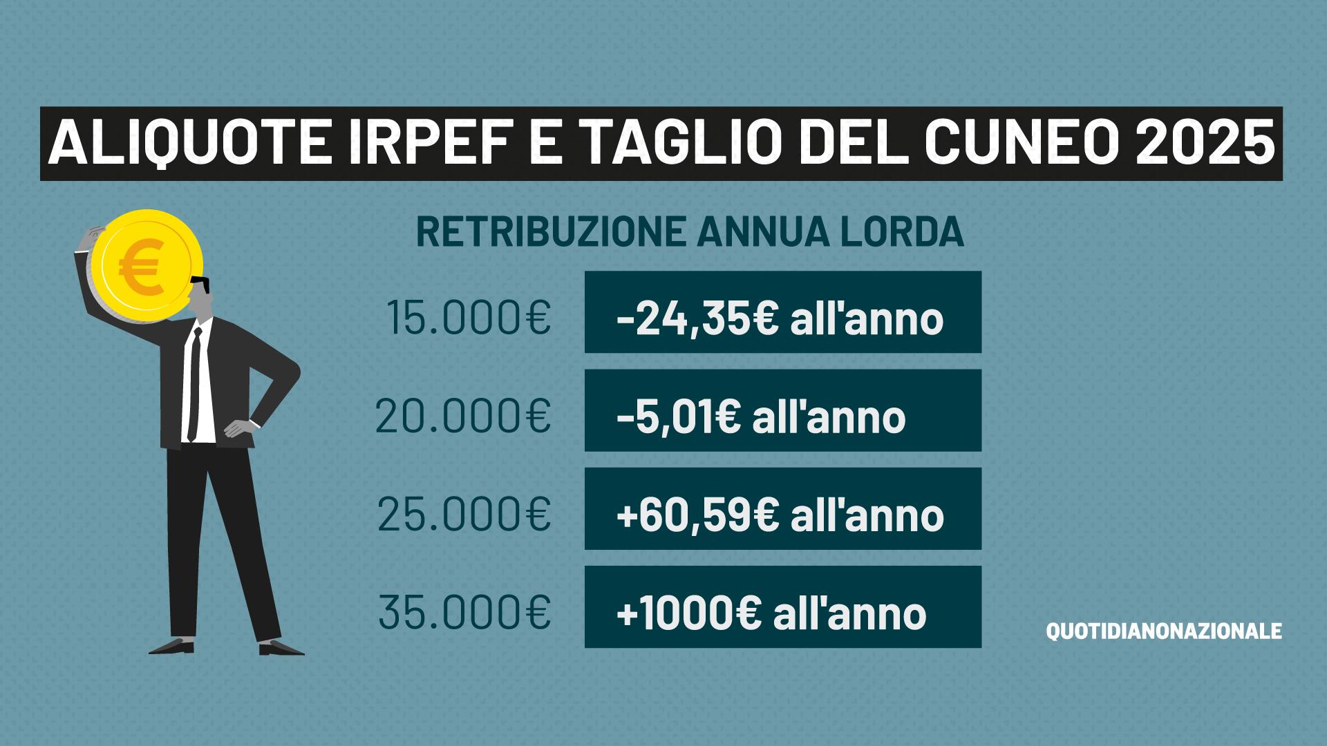 Nuove aliquote Irpef, cuneo e detrazioni 2025: simulazioni e tabelle. I veri effetti sulle retribuzioni