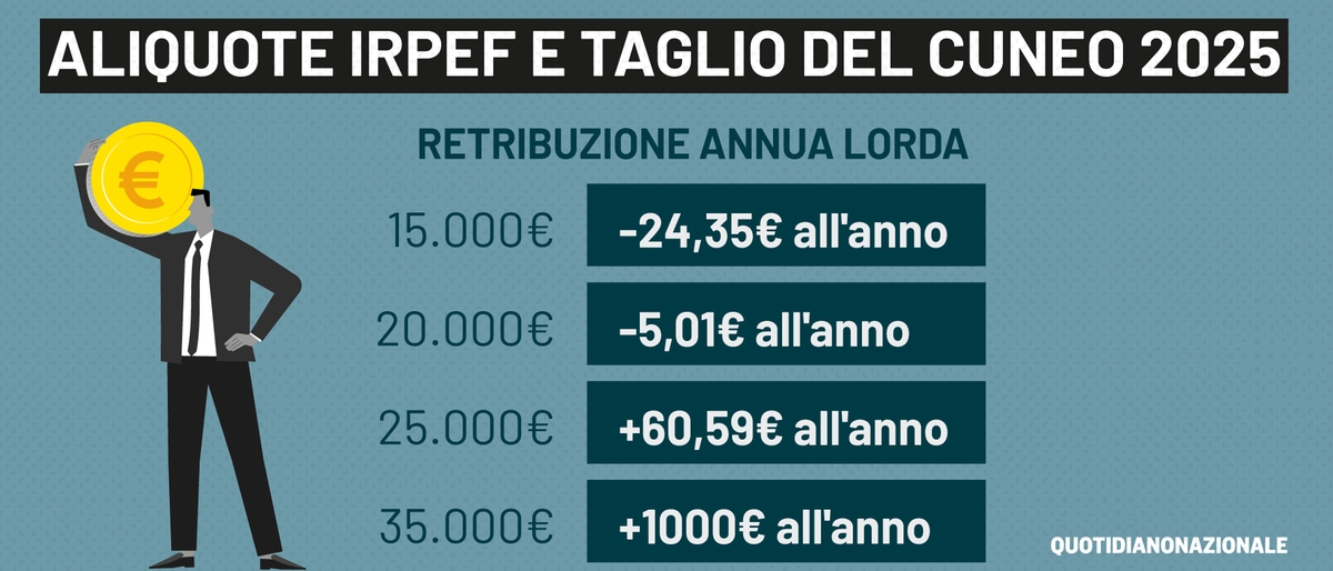 Nuove aliquote Irpef, cuneo e detrazioni 2025: simulazioni e tabelle. I veri effetti sulle retribuzioni