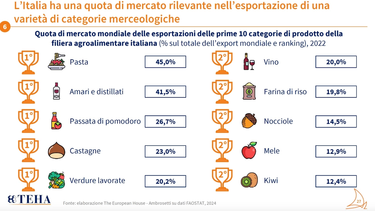 I primati dell'Italia nell'agroalimentare