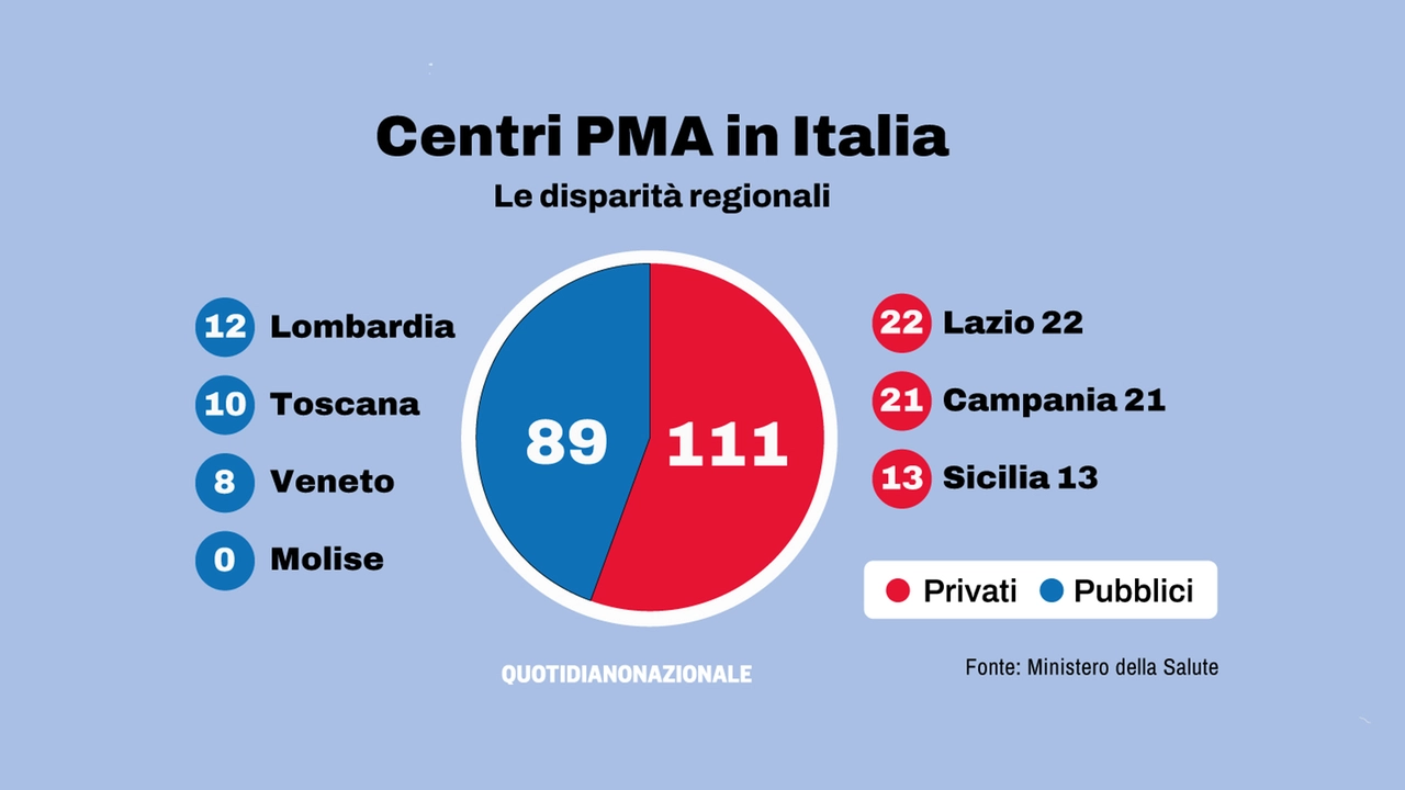 Pma in Italia: ancora troppi viaggi della speranza. Focus regione per regione