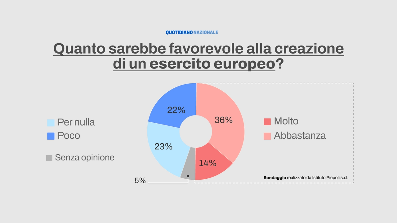 La nuova difesa Ue. Oltre un italiano su due boccia il piano di riarmo