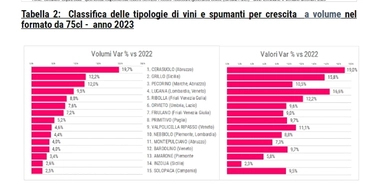 Prosecco, Chianti e lambrusco i vini preferiti dagli italiani. Le classifiche 2023