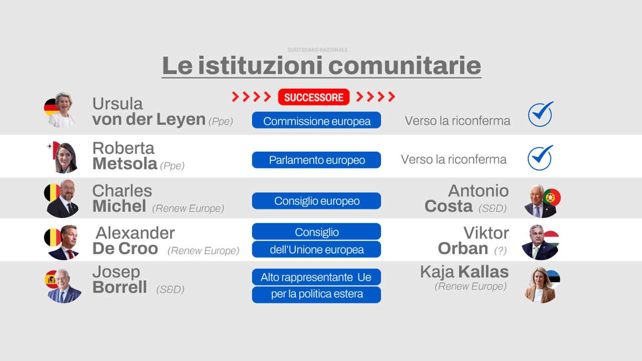 Ecco chi ricoprirà i ruoli apicali in Europa dopo le elezioni