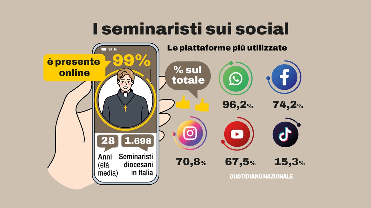 La Chiesa e la svolta digitale. Seminaristi iperconnessi. La messa è finita, andate su YouTube