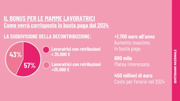 Bonus mamme. Sgravi e arretrati per le dipendenti statali. I primi soldi da maggio