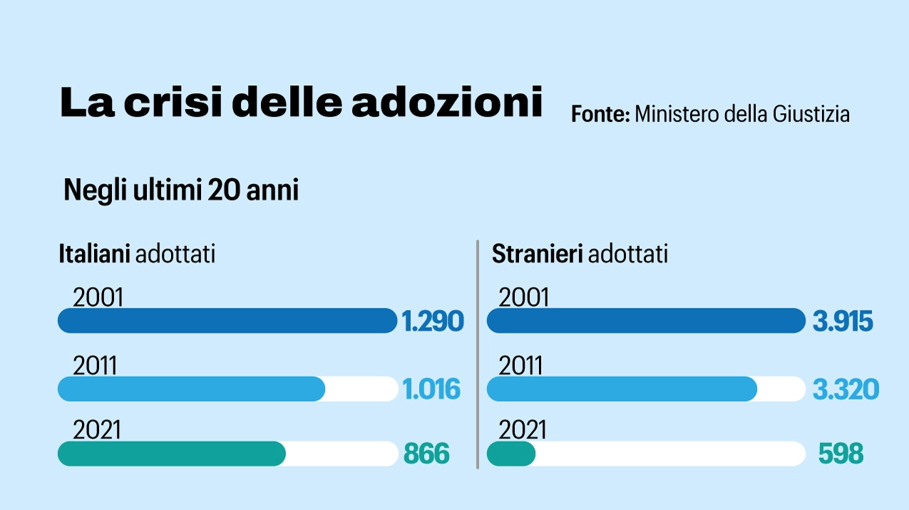 La crisi delle adozioni