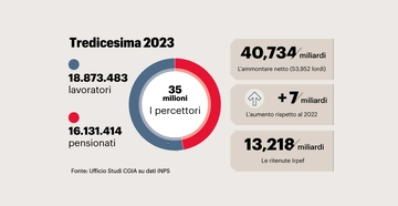 Fisco, rinviate le misure su Irpef e Ires: salta (per ora) il bonus tredicesime