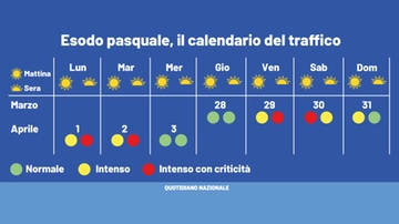 Esodo Pasqua e 1 aprile 2024: il calendario dei bollini rossi e quando è meglio mettersi in viaggio