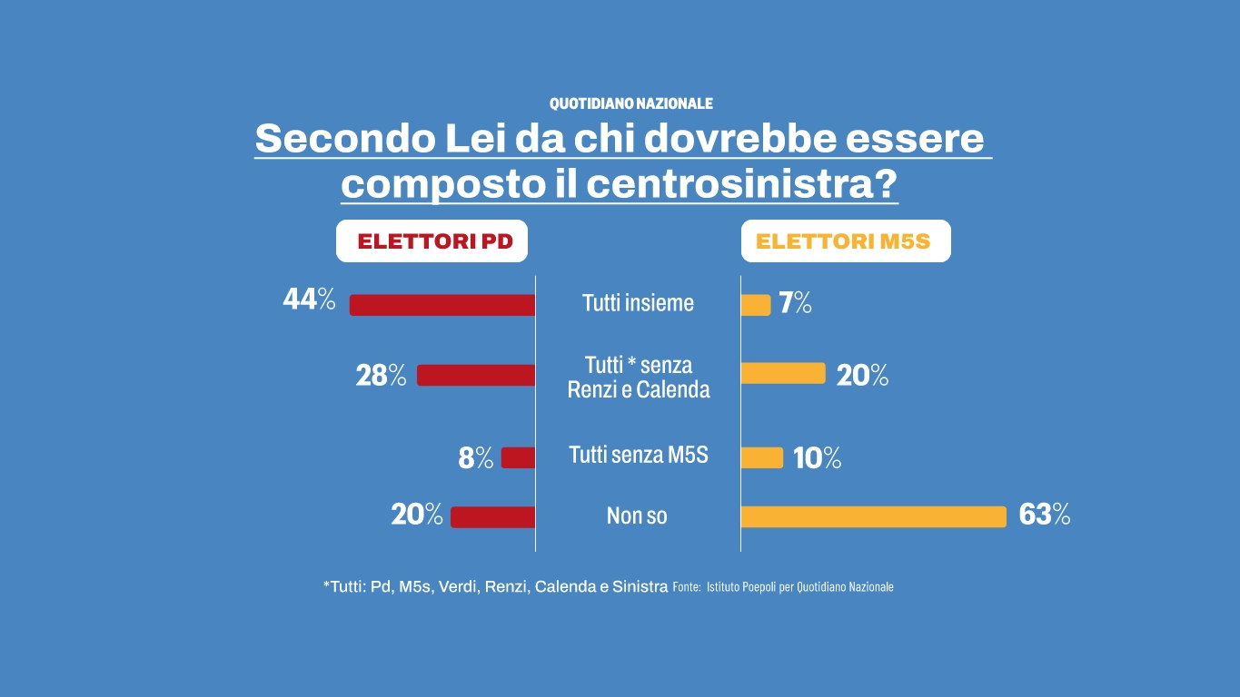 Il 45% degli elettori Pd è favorevole a una coalizione ampia che comprenda anche Iv e Azione. Percentuale che cala fino al 6% tra chi invece vota per il M5s, dove è ancora forte l’idea di un’alternativa