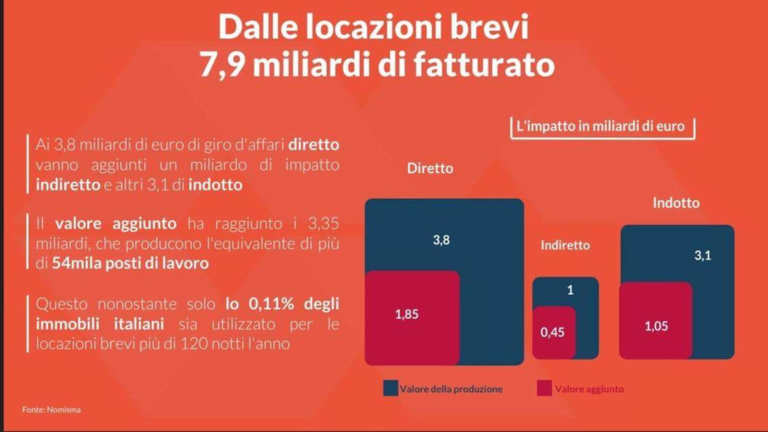 Locazioni brevi: impatto di 7,9 miliardi sull