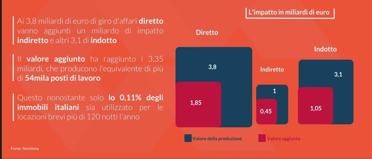 Locazioni brevi: impatto di 7,9 miliardi sull'economia italiana, dati Confedilizia-Nomisma