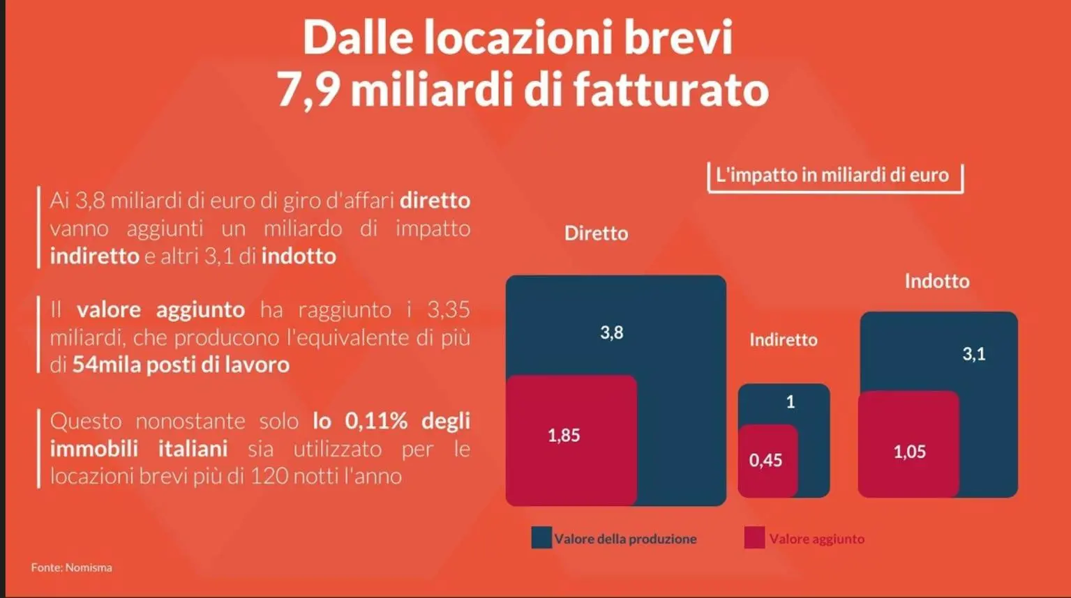 Locazioni brevi: impatto di 7,9 miliardi sull'economia italiana, dati Confedilizia-Nomisma