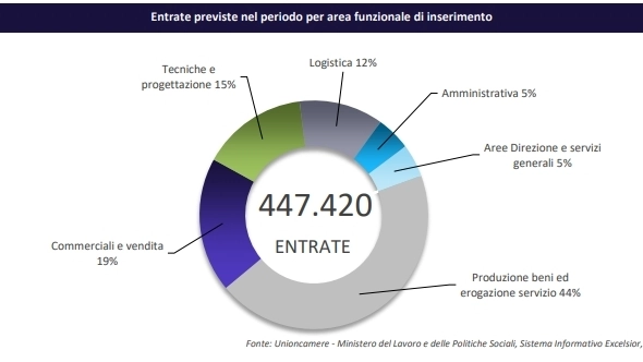 Le assunzioni previste a marzo