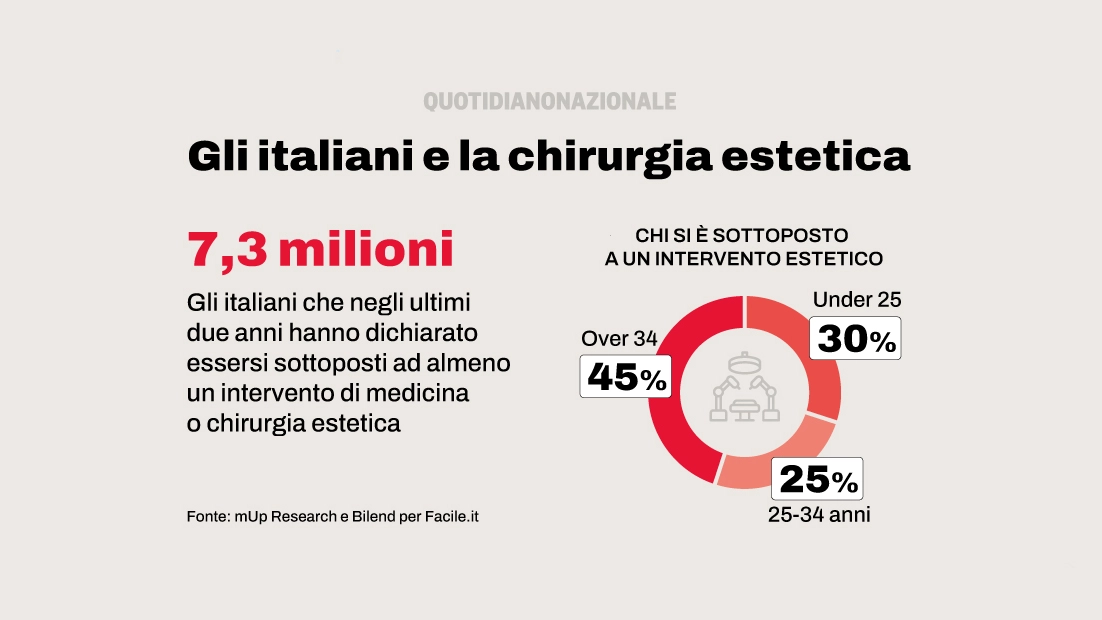 I dati sugli italiani e la chirurgia estetica