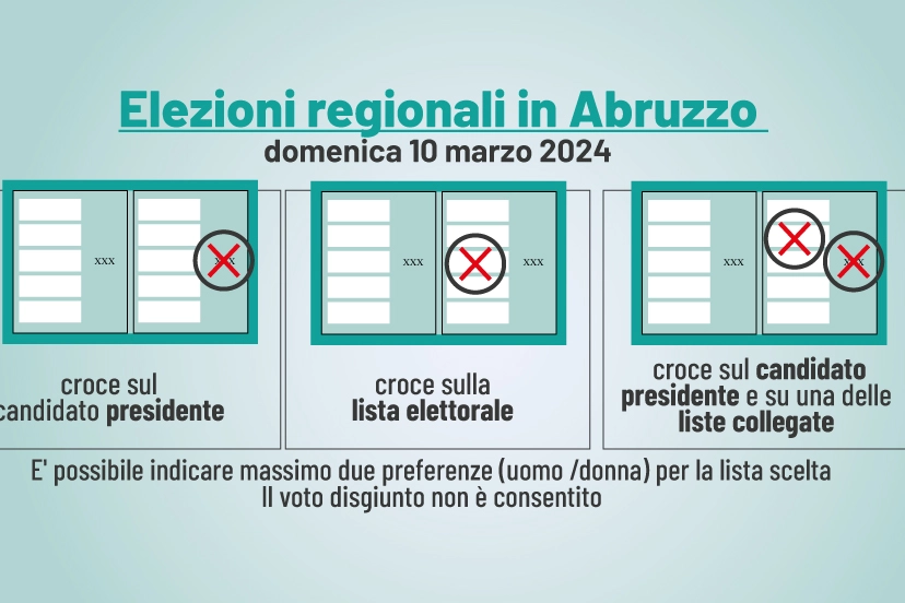 Elezioni Abruzzo 2024: come votare per non invalidare la scheda. Le tre opzioni possibili