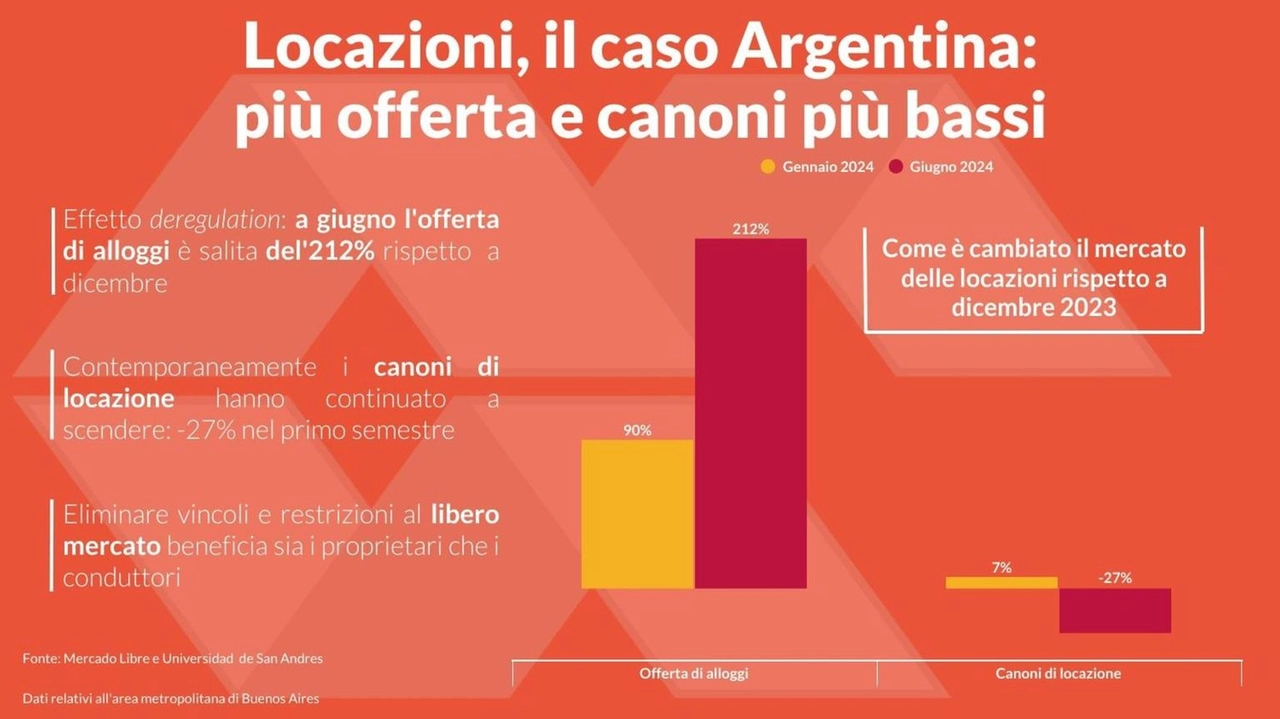 Con liberalizzazione di Milei offerta aumentata di oltre il 200%