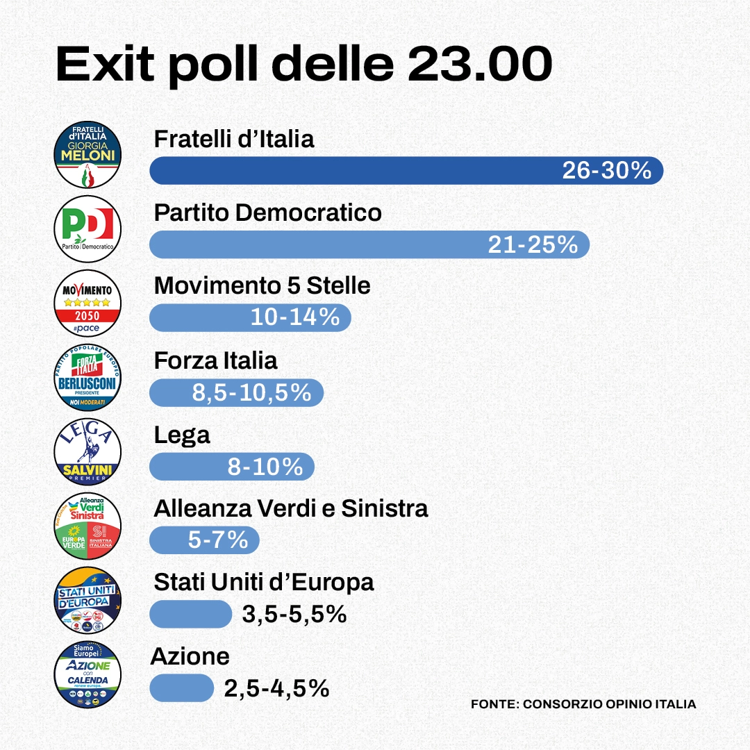 Exit Poll ore 23