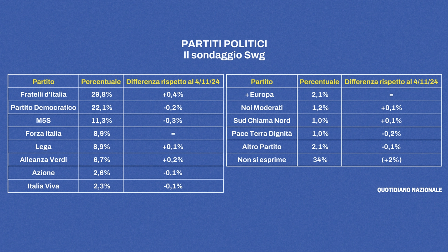 L’orientamento di voto premia l’esecutivo Meloni. Il campo largo non convince gli elettori e perde terreno, a eccezione di Verdi e Sinistra. E si riaccende la competizione tra Lega e Forza Italia. Ecco chi sceglierebbero gli italiani se si votasse oggi