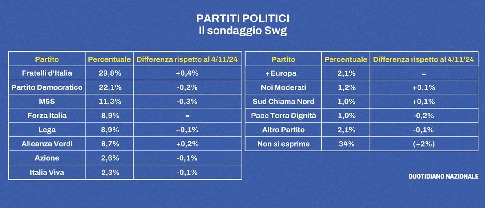 L’orientamento di voto premia l’esecutivo Meloni. Il campo largo non convince gli elettori e perde terreno, a eccezione di Verdi e Sinistra. E si riaccende la competizione tra Lega e Forza Italia. Ecco chi sceglierebbero gli italiani se si votasse oggi