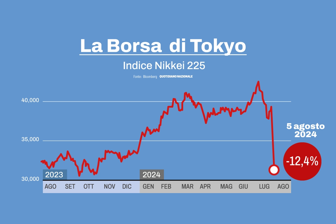 Il crollo della Borsa di Tokyo