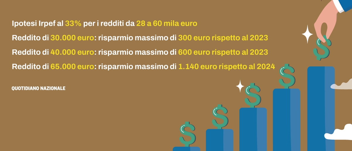 Chi guadagna di più con l’aliquota Irpef al 33%. Le simulazioni