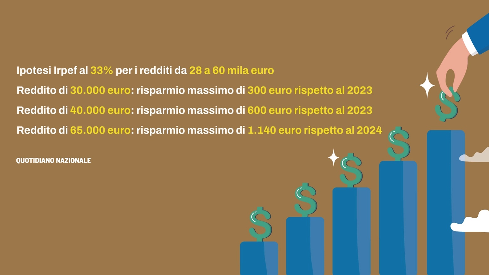 I calcoli dei risparmi delle persone in base alle ipotesi che il governo sta valutando con l’abbassamento dell’Irpef da 35 a 33% per la fascia fra 28mila e 50mila euro e addirittura con l’innalzamento di questo scaglione a 60mila euro