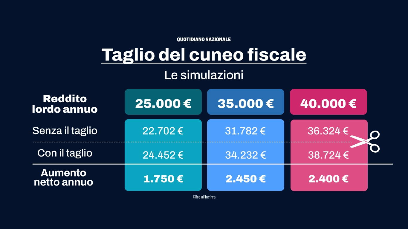 Nella Finanziaria la platea dei beneficiari è allargata fino ai redditi di 40mila euro. Diventeranno strutturali i risparmi in busta per chi percepisce fino a 25mila euro annui