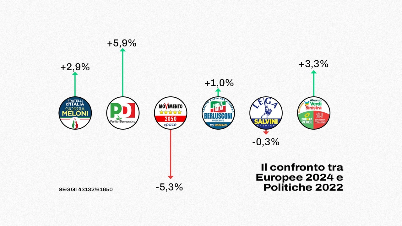 Chi ha vinto le elezioni europee 2024 e com'è andato il voto in Italia