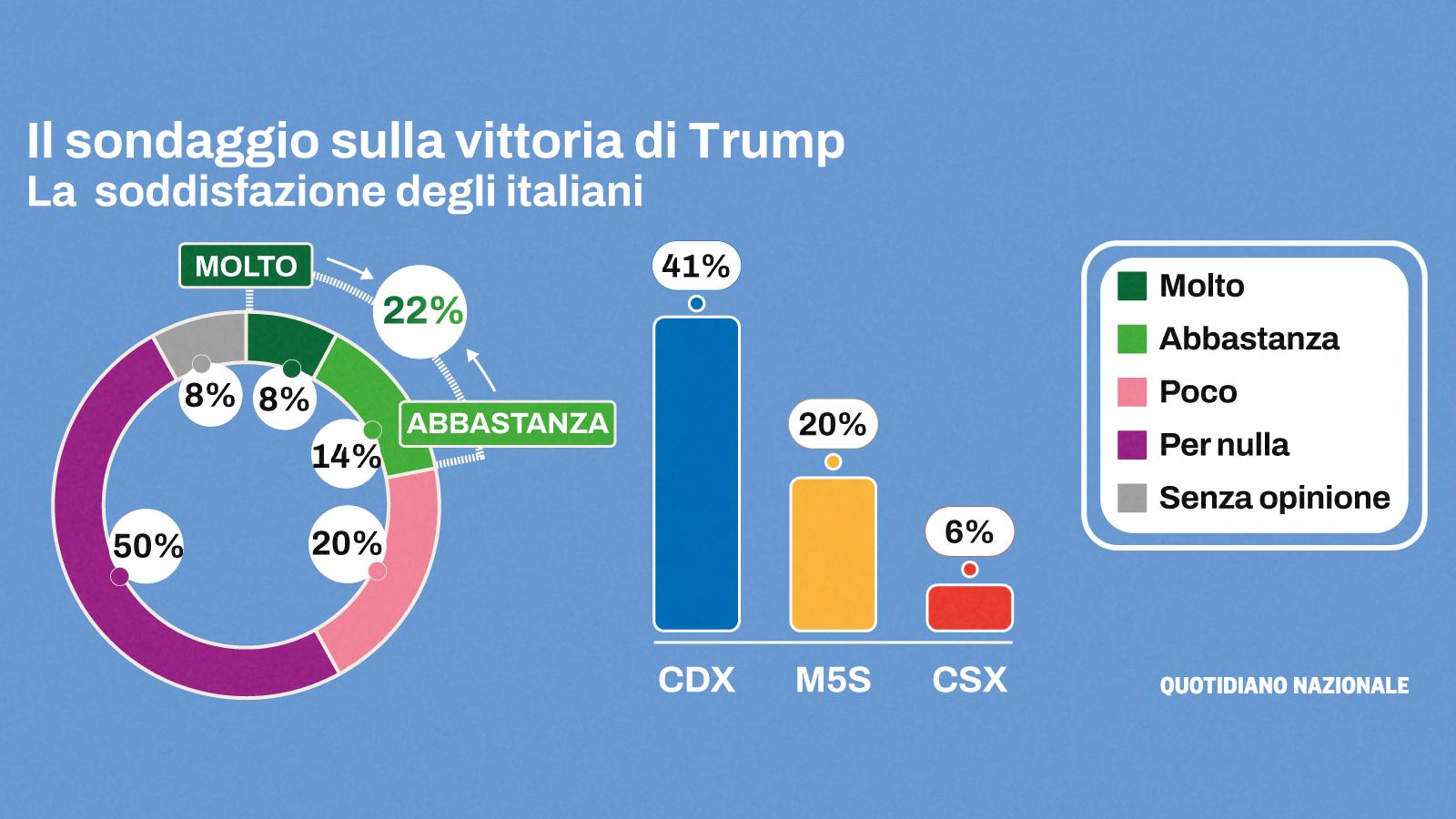 Il sondaggio: cosa pensano gli italiani del Trump bis? Non piace neanche a destra