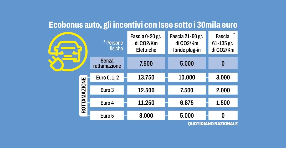 Al Via Gli Incentivi Per Comprare Auto Elettriche E Ibride. Come ...