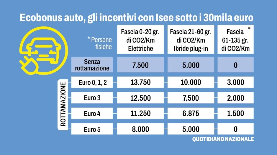 Ecobonus auto, la tabella con gli incentivi auto per le persone fisiche con Isee inferiore a 30mila euro
