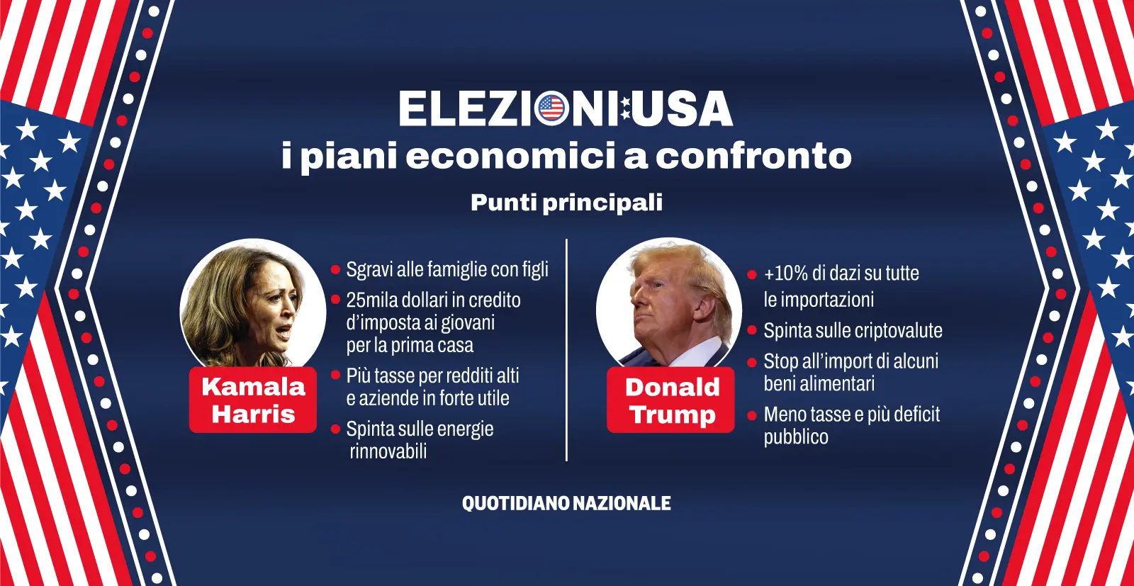 Cosa vogliono fare Trump e Harris in economia: differenze in breve. Le ricadute per Ue (e Italia)