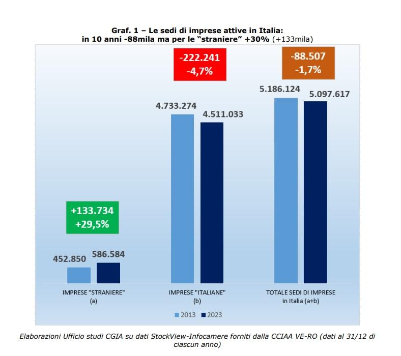 Gli stranieri aprono nuove aziende in Italia