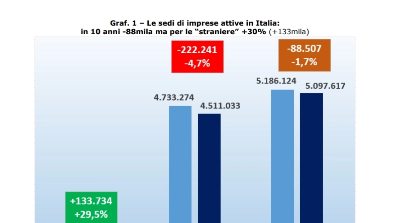 L'andamento delle imprese straniere in Italia