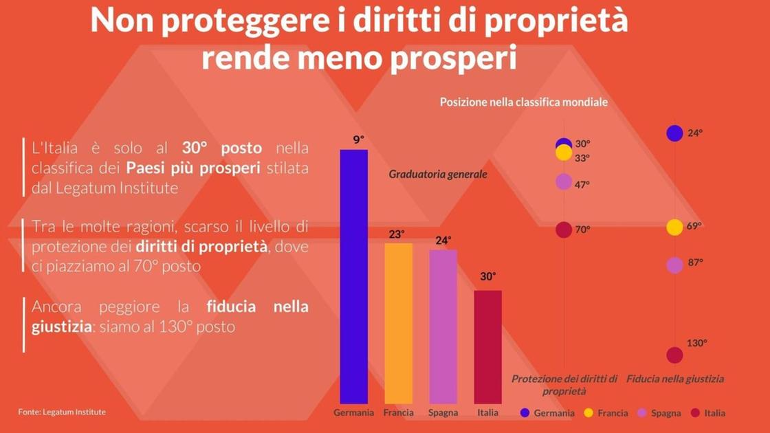 Italia ferma nella classifica della prosperità: Confedilizia critica tutela dei diritti e giustizia