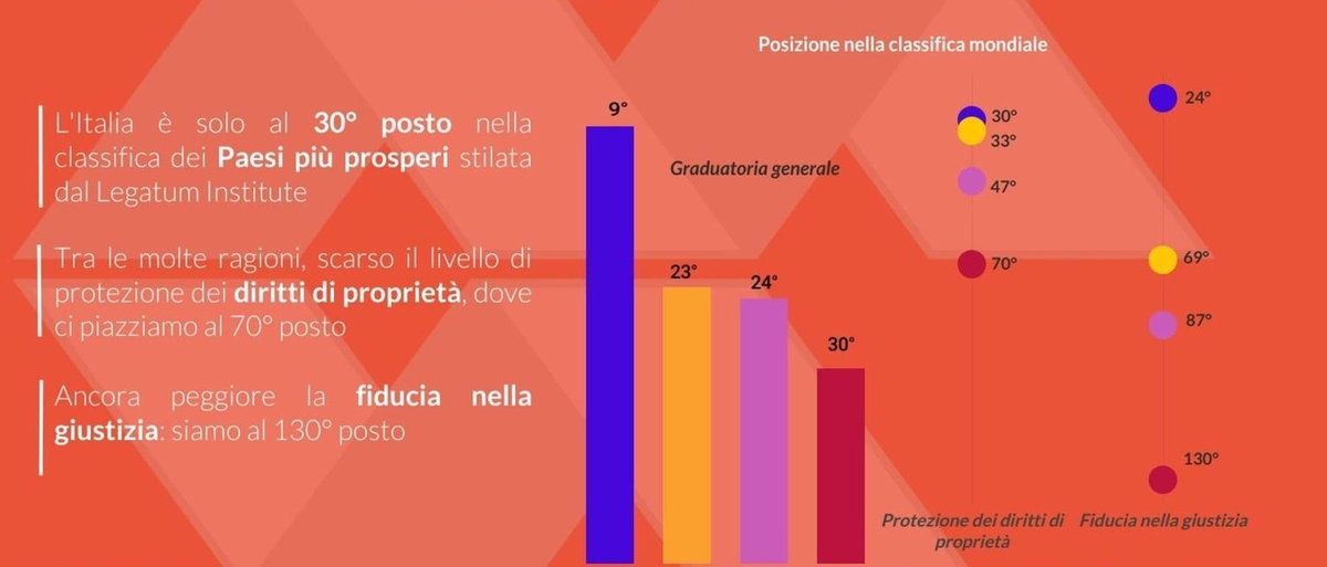 Italia ferma nella classifica della prosperità: Confedilizia critica tutela dei diritti e giustizia