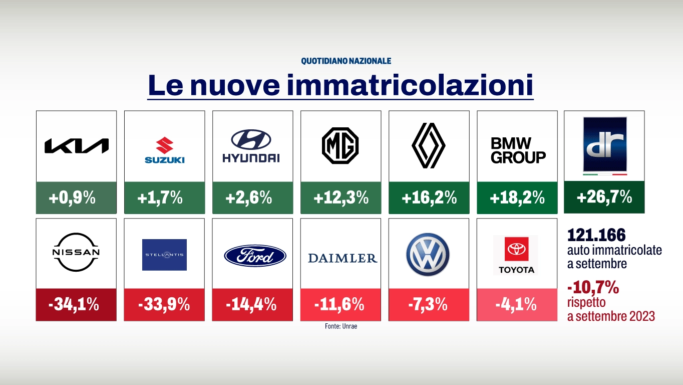 Auto, le nuove immatricolazioni