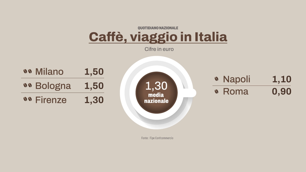 I prezzi di una tazzina di caffè oggi in Italia secondo i dati di Fipe Confcommercio